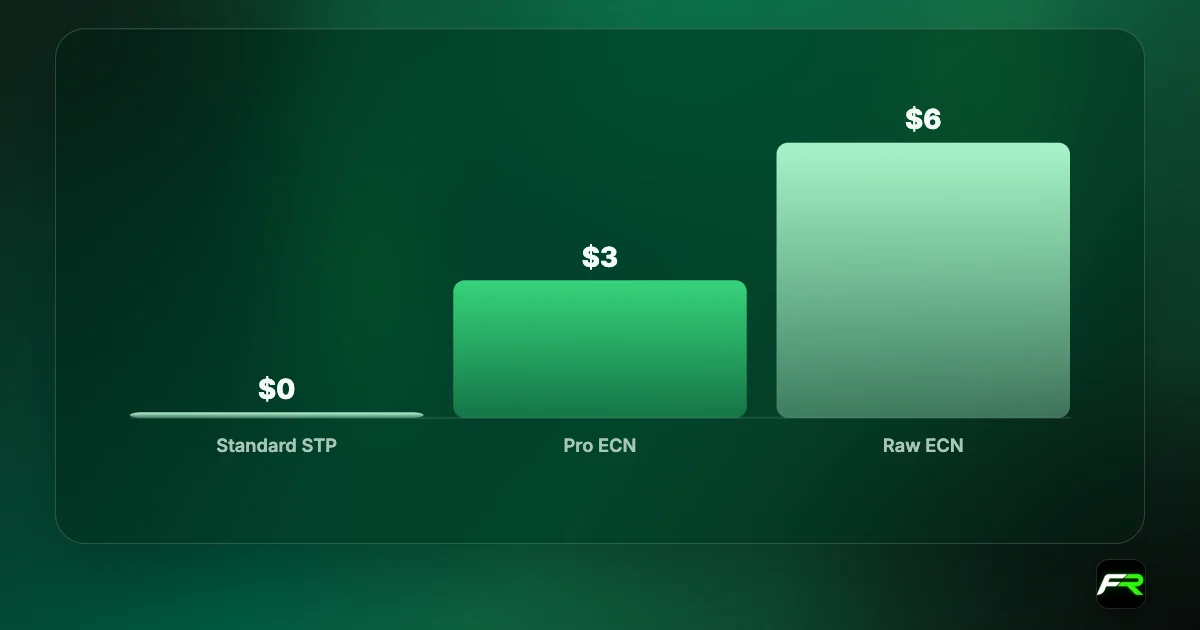 Bar chart of Vantage round-turn commission per standard lot: Standard STP $0, Pro ECN $3, Raw ECN $6.