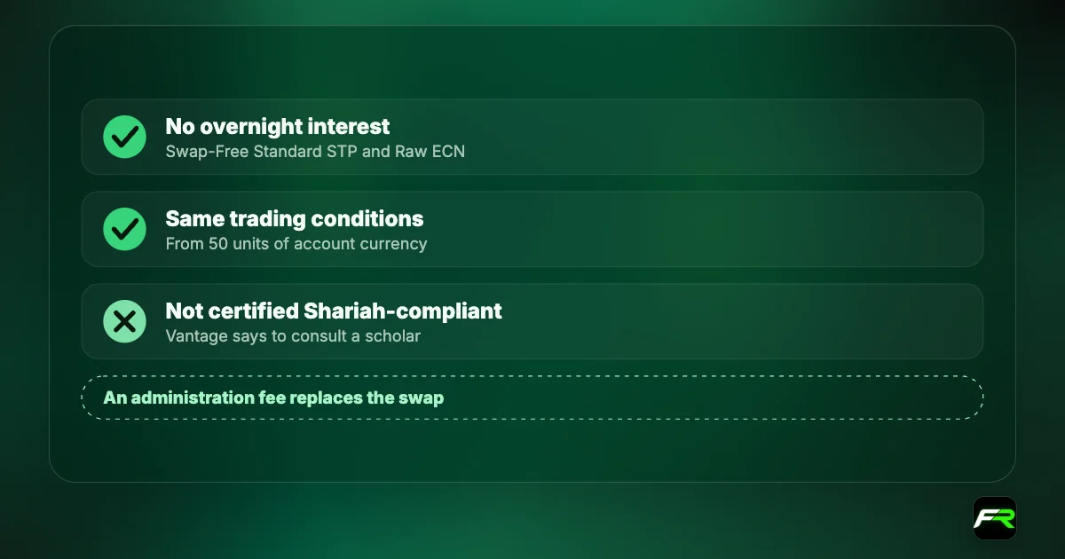 Checklist: Vantage swap-free accounts carry no overnight interest; an administration fee applies and varies; types are Swap-Free Standard STP and Raw ECN; Vantage does not claim Shariah compliance.