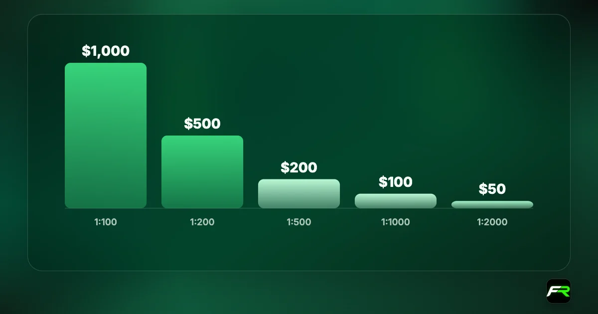 Bar chart of margin needed for a $100,000 position at Vantage: $1,000 at 1:100, $500 at 1:200, $200 at 1:500, $100 at 1:1000, $50 at 1:2000.