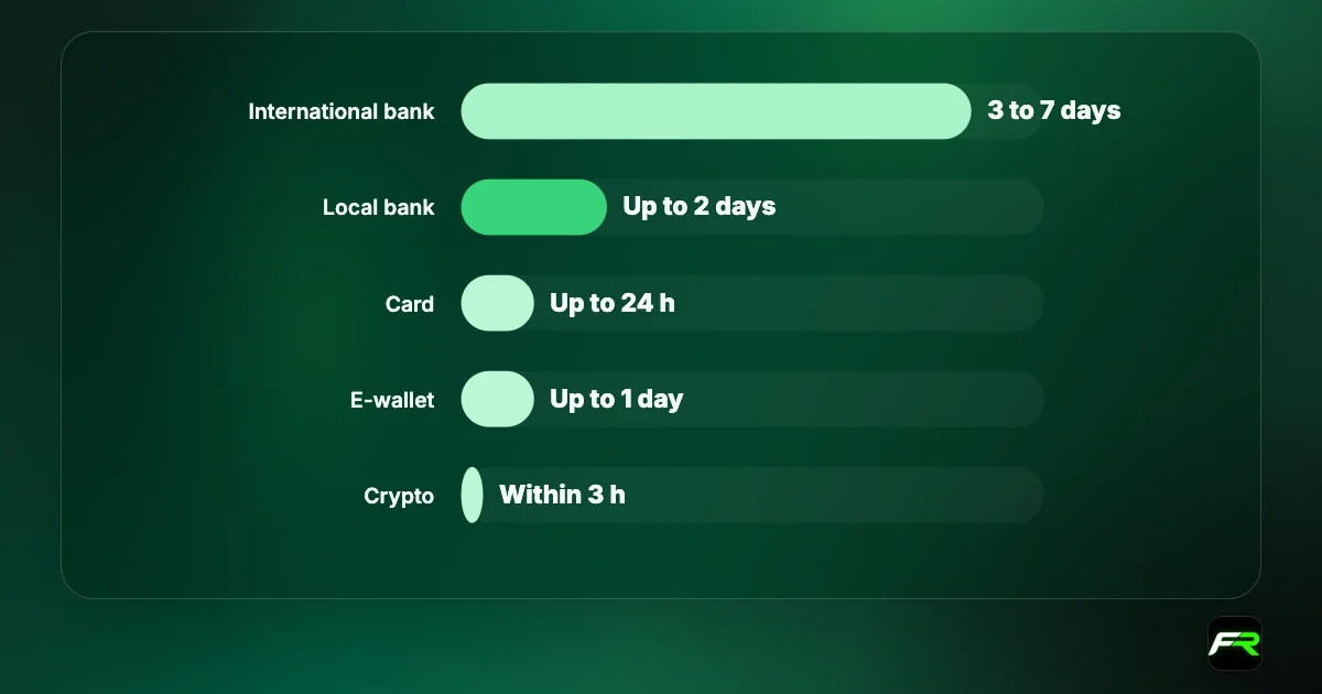 Bar chart of the longest Vantage deposit times: international bank transfer 7 business days, local bank transfer 2, card 1, e-wallet 1, crypto within 3 hours.
