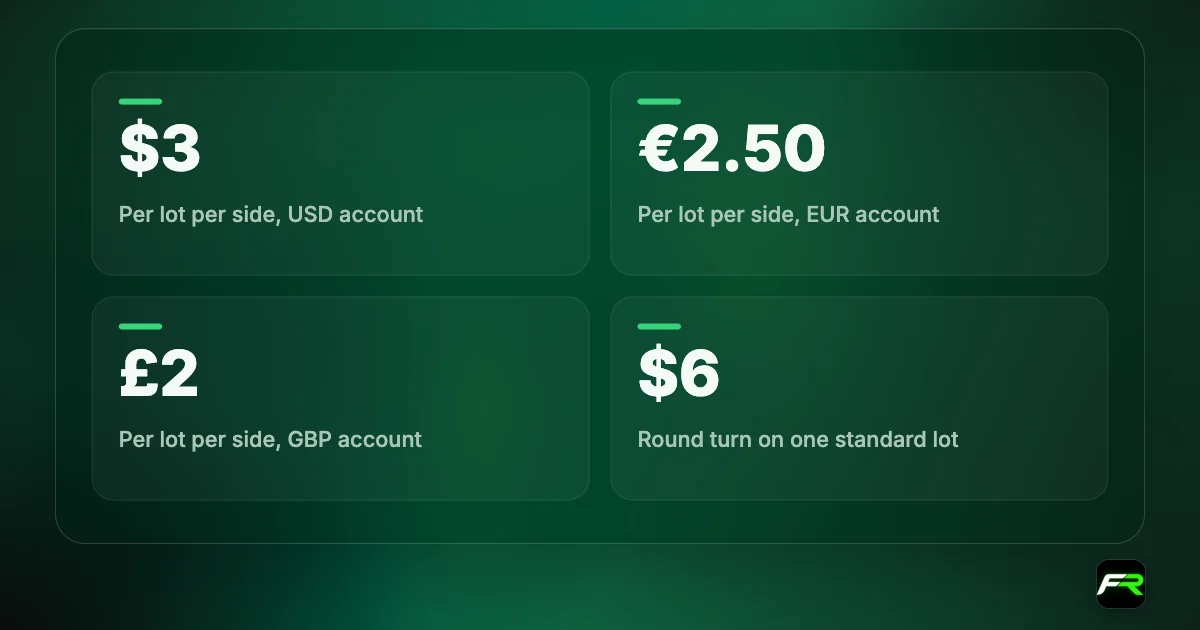 Vantage Raw ECN commission per lot per side: USD 3, AUD 3, EUR 2.50, GBP 2; round turn USD 6.