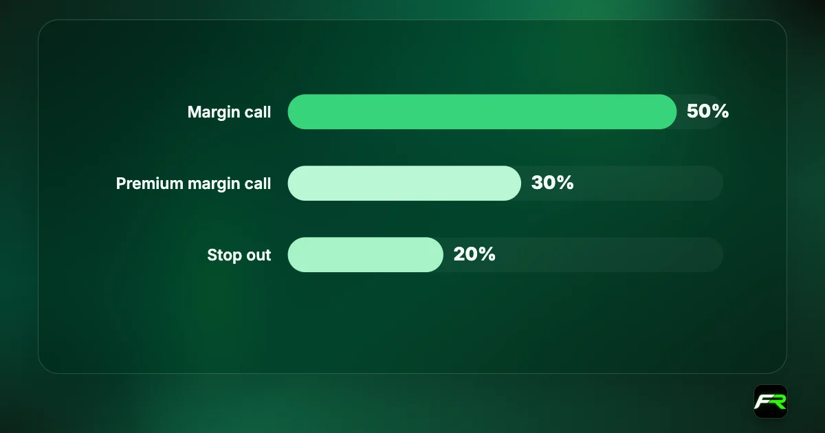 Bar chart of Vantage margin levels: margin call 50% and stop out 20% on STP and ECN accounts; Premium Unlimited margin call 30%.