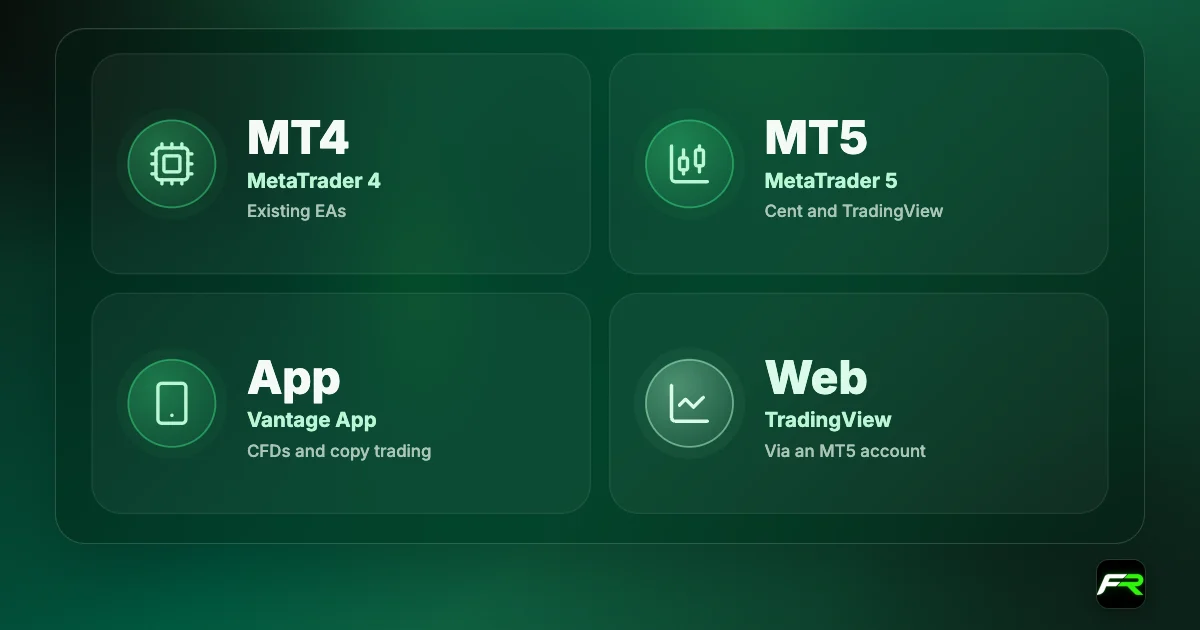 Vantage platforms: MetaTrader 4 for existing EAs; MetaTrader 5 for Cent and TradingView accounts; Vantage App with copy trading; TradingView through an MT5 and TradingView account.