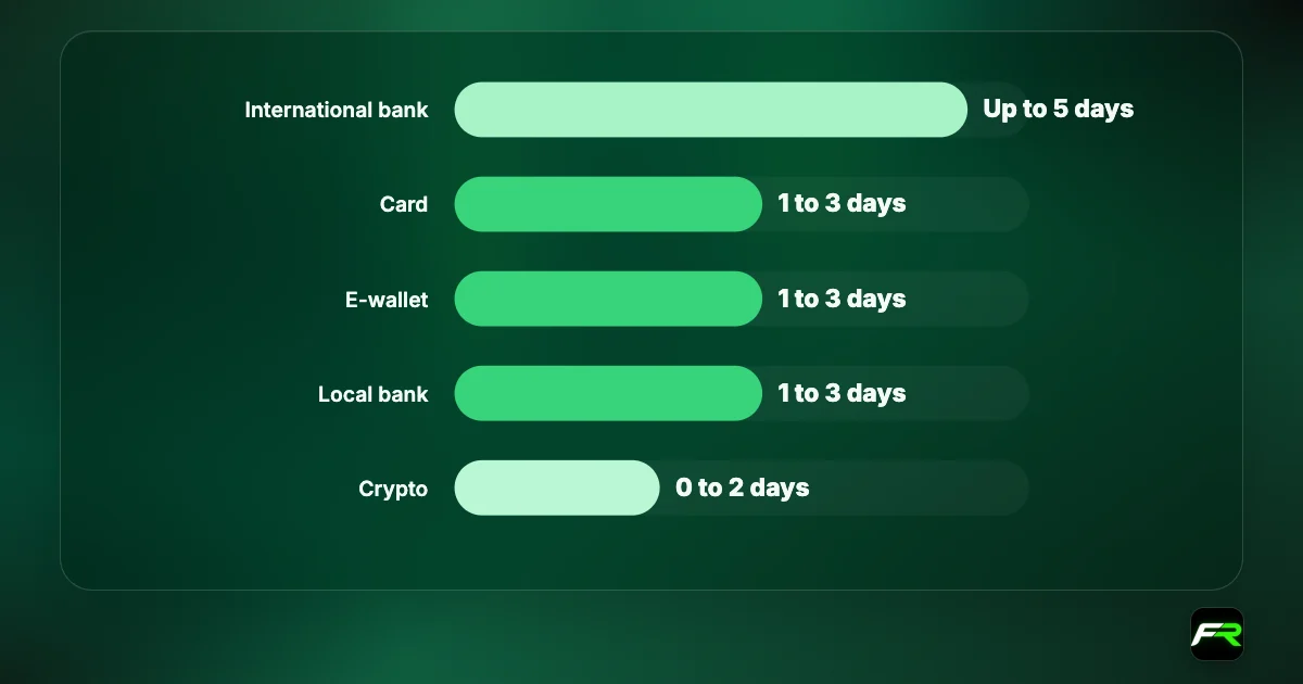 Bar chart of Vantage withdrawal times: international bank transfer up to 5 business days; card, e-wallet and local bank 1 to 3; crypto 0 to 2.