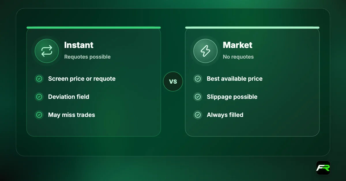 Instant execution fills at the screen price or requotes and shows a deviation field; market execution fills at the best available price with possible slippage.