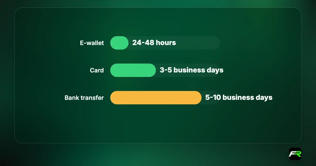 Horizontal bars: e-wallet withdrawals 24 to 48 hours; card 3 to 5 business days; bank transfer 5 to 10 business days.