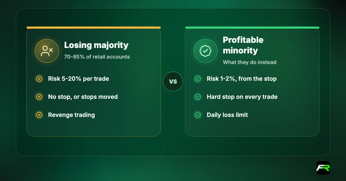 Comparison: the losing 70-85% risk 5-20% per trade, skip stops and revenge trade; the profitable minority risk 1-2%, use hard stops and a daily loss limit.