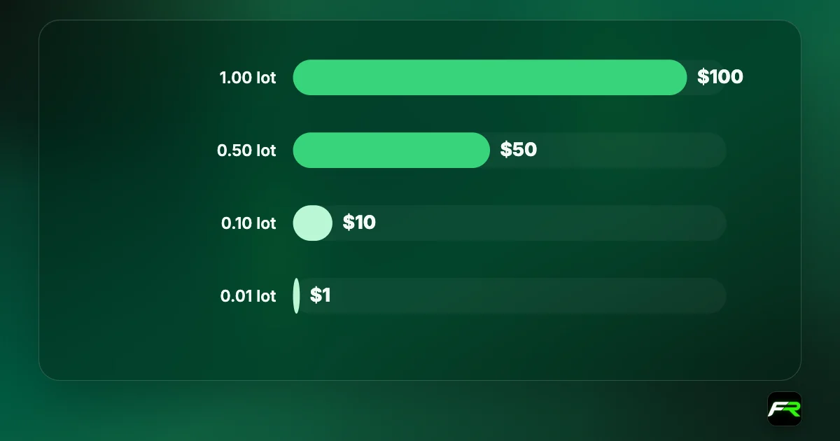 Value of a $1 move: $100 on 1 lot, $50 on 0.5, $10 on 0.1, $5 on 0.05, $1 on 0.01 lots.