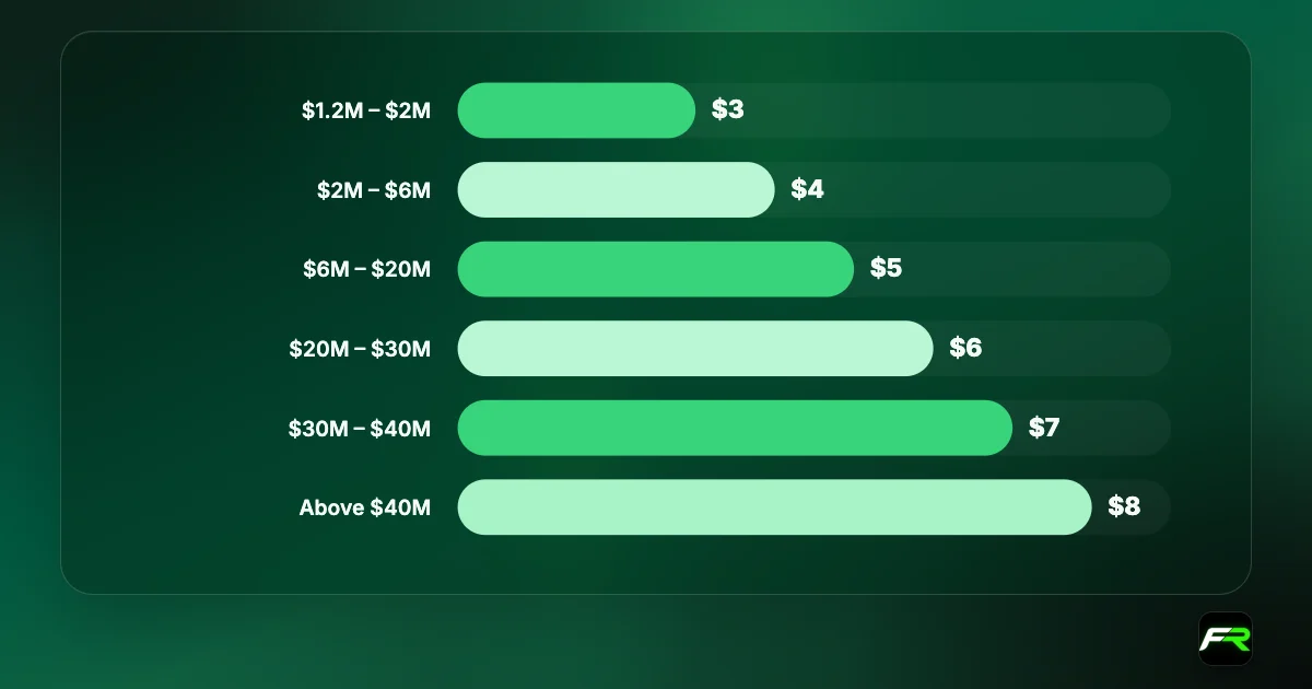 XM cashback: $3 to $8 per $400,000 of trading volume