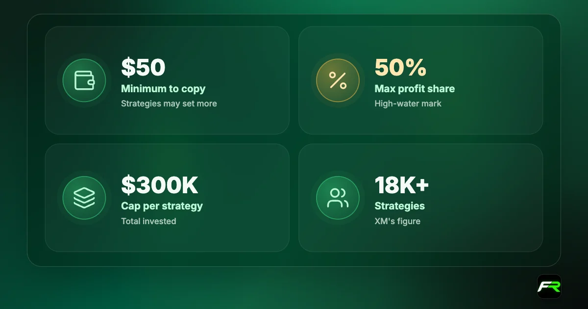 XM Copy Trading: $50 minimum to copy; profit share up to 50%; $300,000 cap per strategy; 500:1 Investor Account leverage.