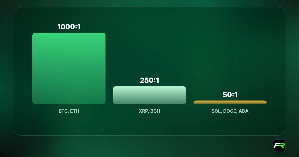 Bar chart of XM crypto leverage: Bitcoin and Ethereum 1000:1; XRP and Bitcoin Cash 250:1; Solana, Dogecoin and Cardano 50:1.
