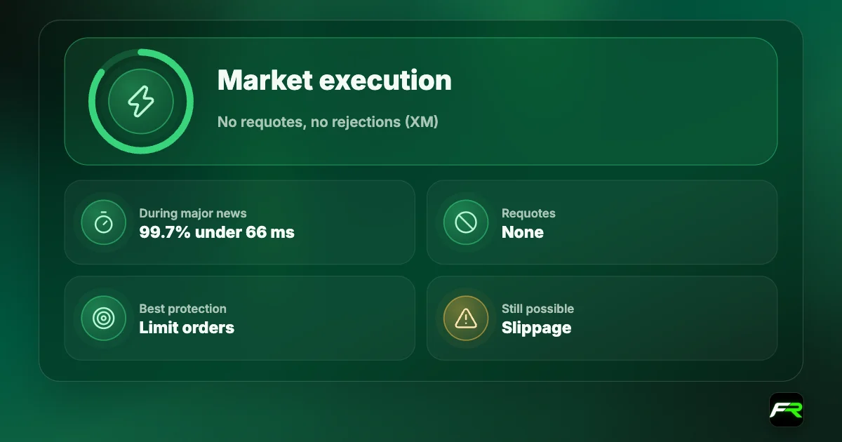 Verdict: XM uses market execution with no requotes or rejections; 99.7% of orders executed in under 66 milliseconds during major news, by XM's figures; slippage still possible in fast markets.