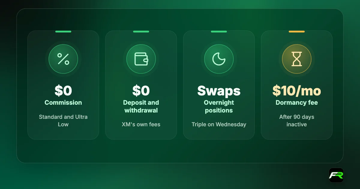 XM fees: no commission on Standard and Ultra Low; no deposit or withdrawal fees; swaps on overnight positions; $10 a month dormancy fee after 90 days of inactivity.