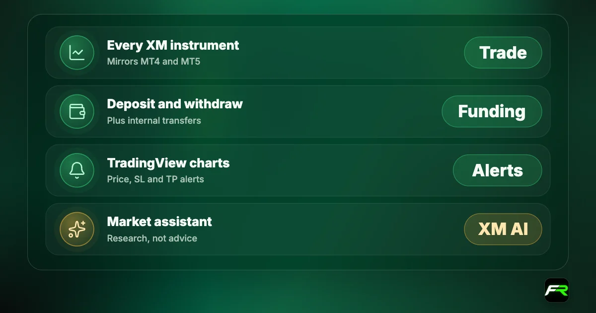 XM App: trade all instruments; deposit, withdraw and transfer; TradingView charts and alerts; XM AI market assistant.