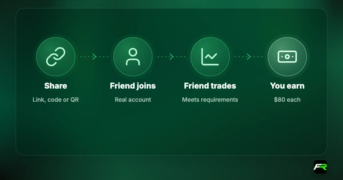 XM Refer a Friend: $80 for each friend who meets the trading requirements