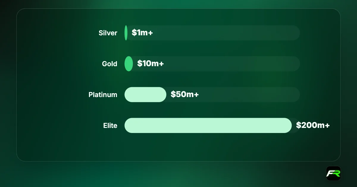 Quarterly volume: Bronze up to $1 million, Silver from $1 million, Gold from $10 million, Platinum from $50 million, Elite from $200 million.