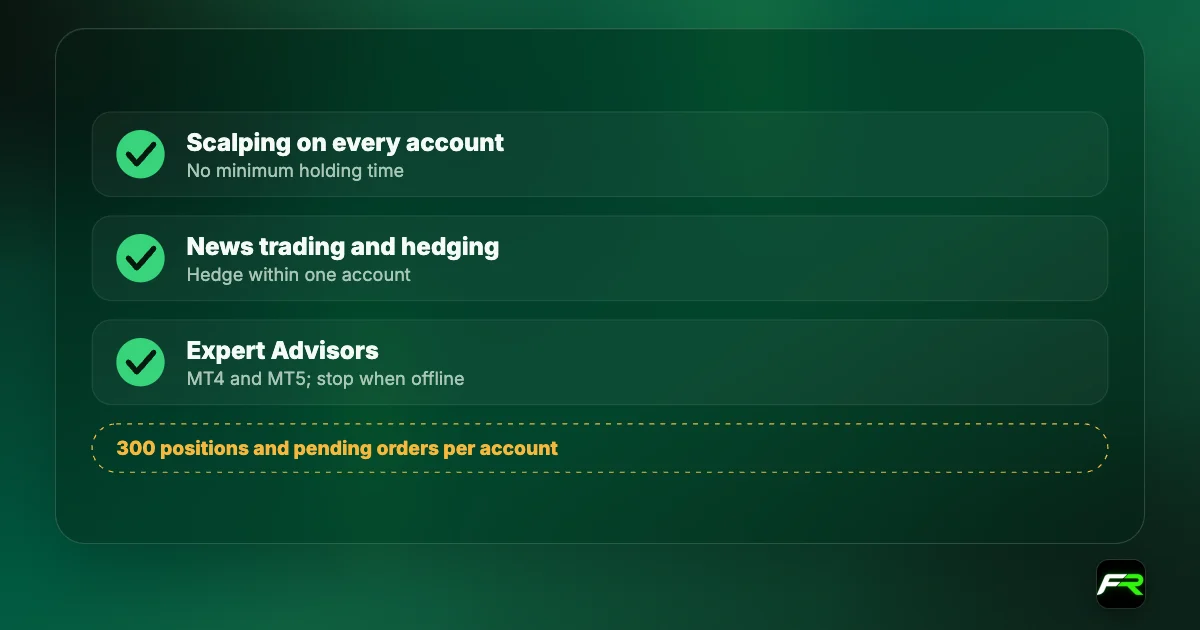 Checklist: scalping allowed on all accounts; news trading allowed; hedging allowed within one account; Expert Advisors on MT4 and MT5; limit of 300 positions and pending orders per account.