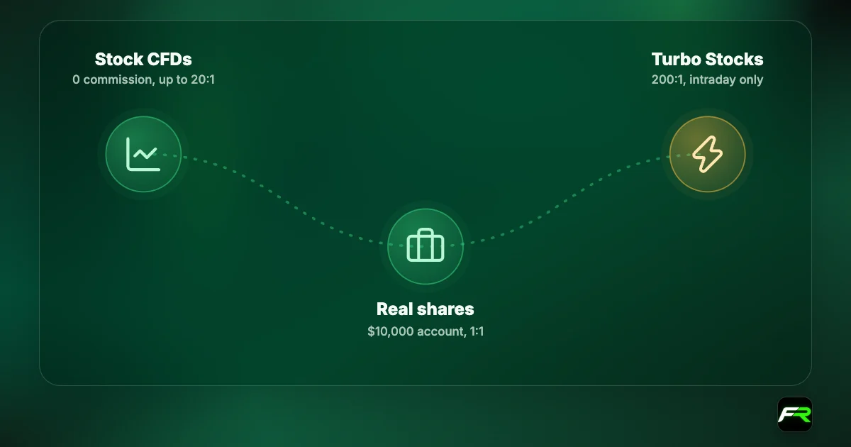 XM stocks: stock CFDs with no commission and up to 20:1; real shares on a $10,000 Shares account at 1:1; Turbo Stocks at 200:1 closed every session.