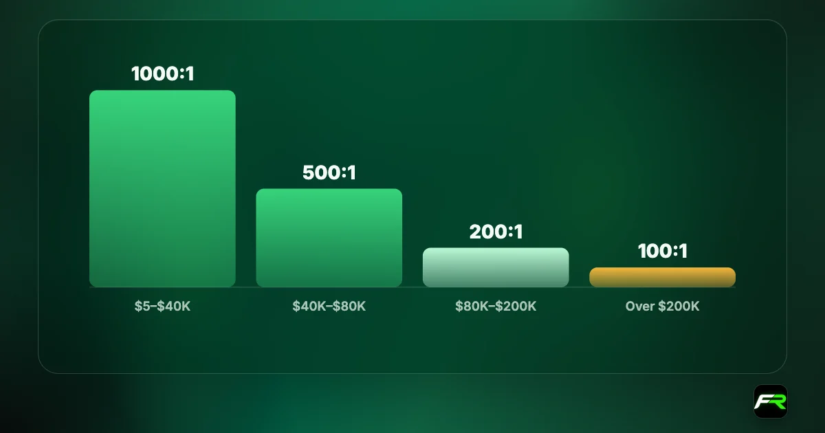 Bar chart of XM maximum leverage by equity: 1000:1 up to $40,000, 500:1 up to $80,000, 200:1 up to $200,000, 100:1 above.