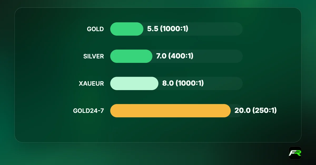Bar chart of XM average spreads: spot GOLD 5.5, SILVER 7.0, XAUEUR 8.0, GOLD24-7 20.0.