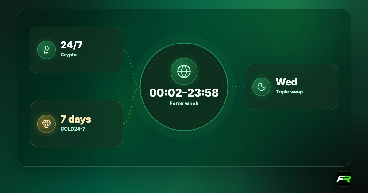 XM hours: forex Monday 00:02 to Friday 23:58 server time; crypto 24/7 including holidays; GOLD24-7 seven days a week; triple swap on Wednesday.