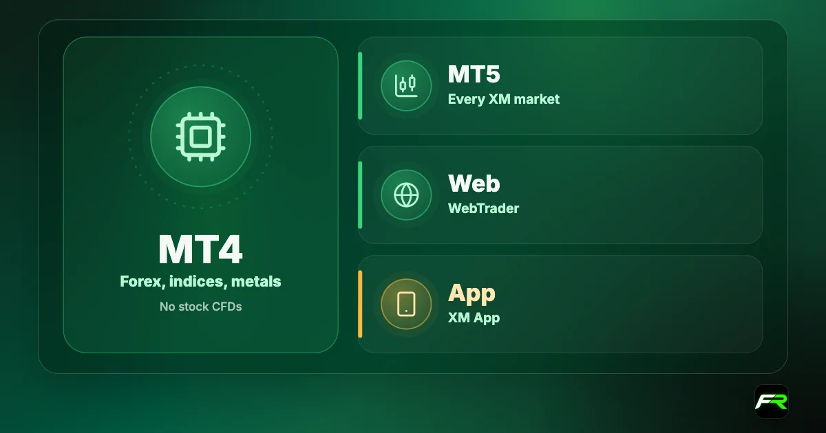 XM platforms: MT4 without stock CFDs; MT5 with every instrument; WebTrader in the browser; the XM App for iOS and Android.