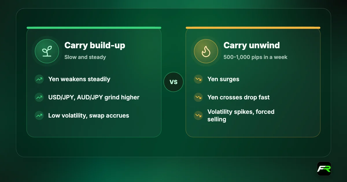 Comparison graphic: carry build-up, with a weakening yen, yen crosses grinding higher and low volatility, versus carry unwind, with a surging yen, fast drops and spiking volatility.