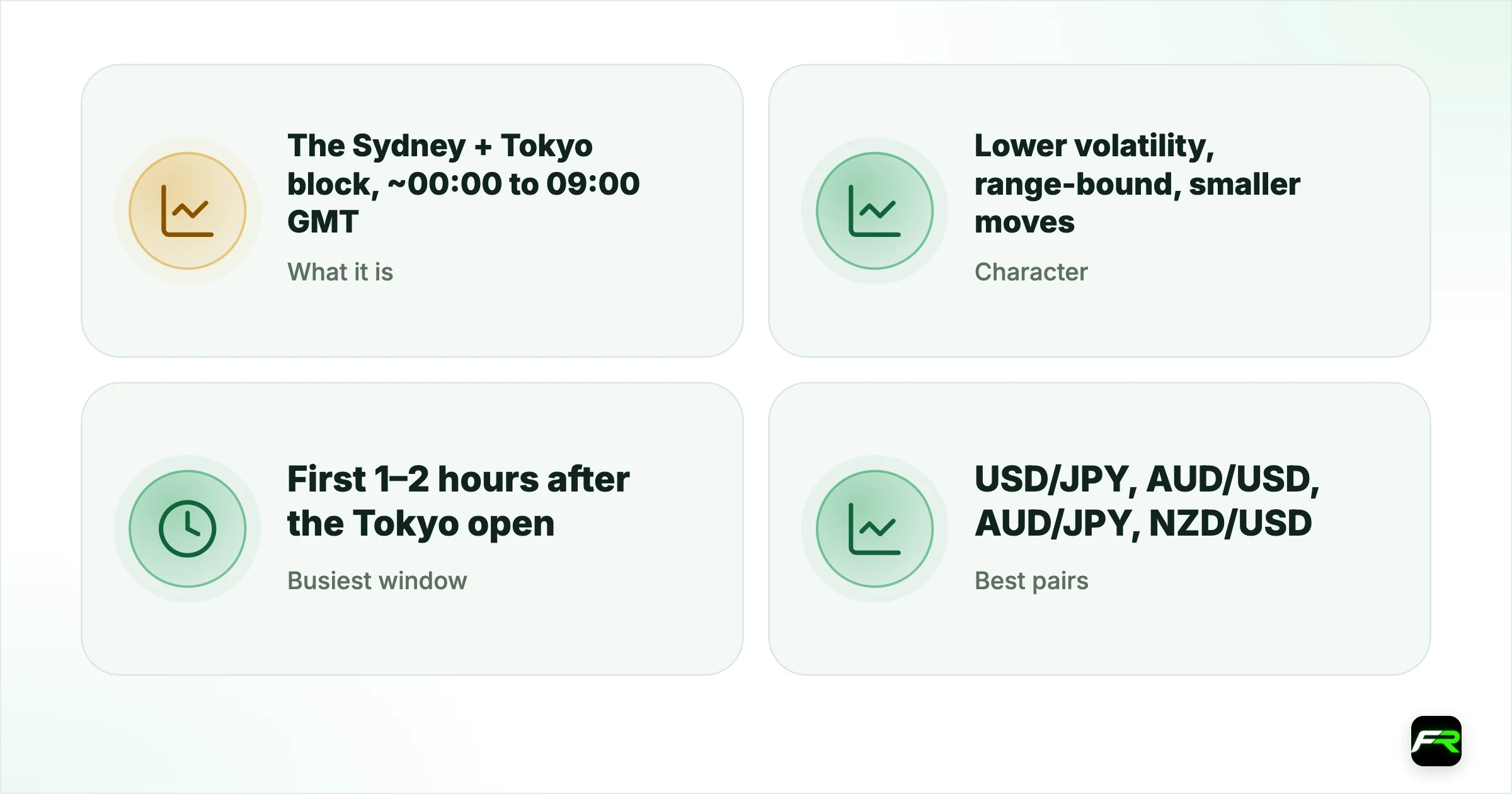 Is it right for you?. What it is: The Sydney + Tokyo block, ~00:00 to 09:00 GMT; Character: Lower volatility, range-bound, smaller moves; Busiest window: First 1–2 hours after the Tokyo open; Best pairs: USD/JPY, AUD/USD, AUD/JPY, NZD/USD; Main trap: Volatility spike at the London open