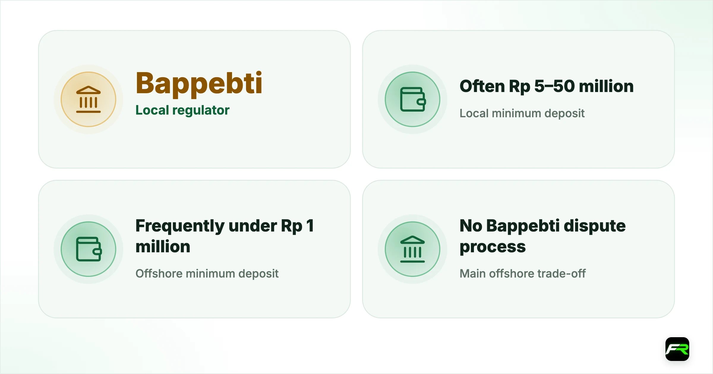 The middle path. Local regulator: Bappebti; Local minimum deposit: Often Rp 5–50 million; Offshore minimum deposit: Frequently under Rp 1 million; Main offshore trade-off: No Bappebti dispute process; Common approach: Offshore for trading, local optional for large sums