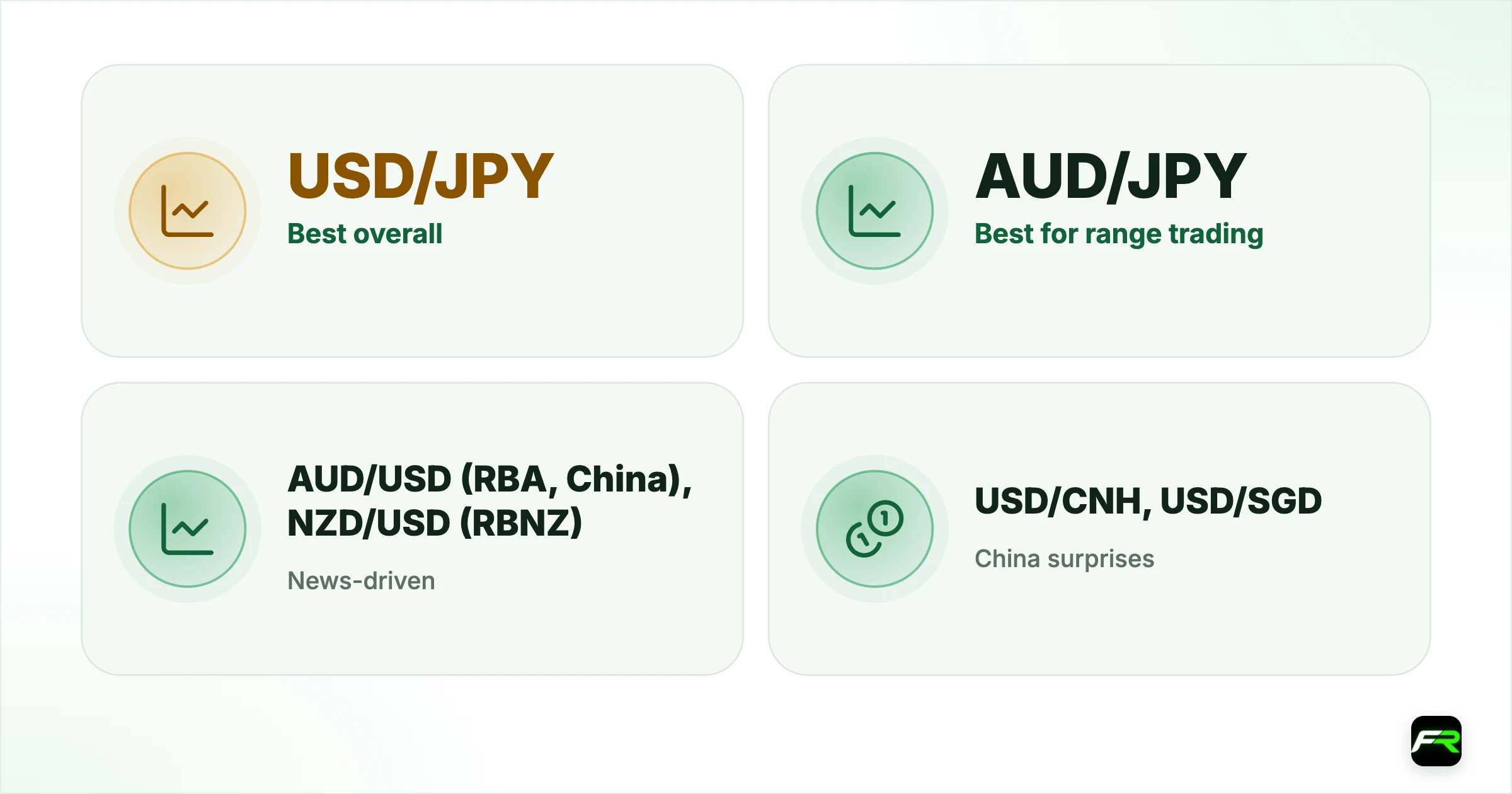 A practical shortlist. Best overall: USD/JPY; Best for range trading: AUD/JPY; News-driven: AUD/USD (RBA, China), NZD/USD (RBNZ); China surprises: USD/CNH, USD/SGD (check spreads first); Avoid in Asian hours: EUR/USD, GBP/USD, exotic crosses