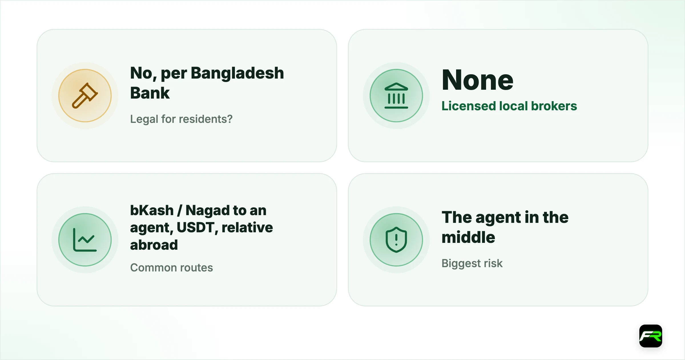 The honest alternative. Legal for residents?: No, per Bangladesh Bank; Licensed local brokers: None; Common routes: bKash/Nagad to an agent, USDT, relative abroad; Biggest risk: The agent in the middle; Safest use of your time: A disciplined demo account