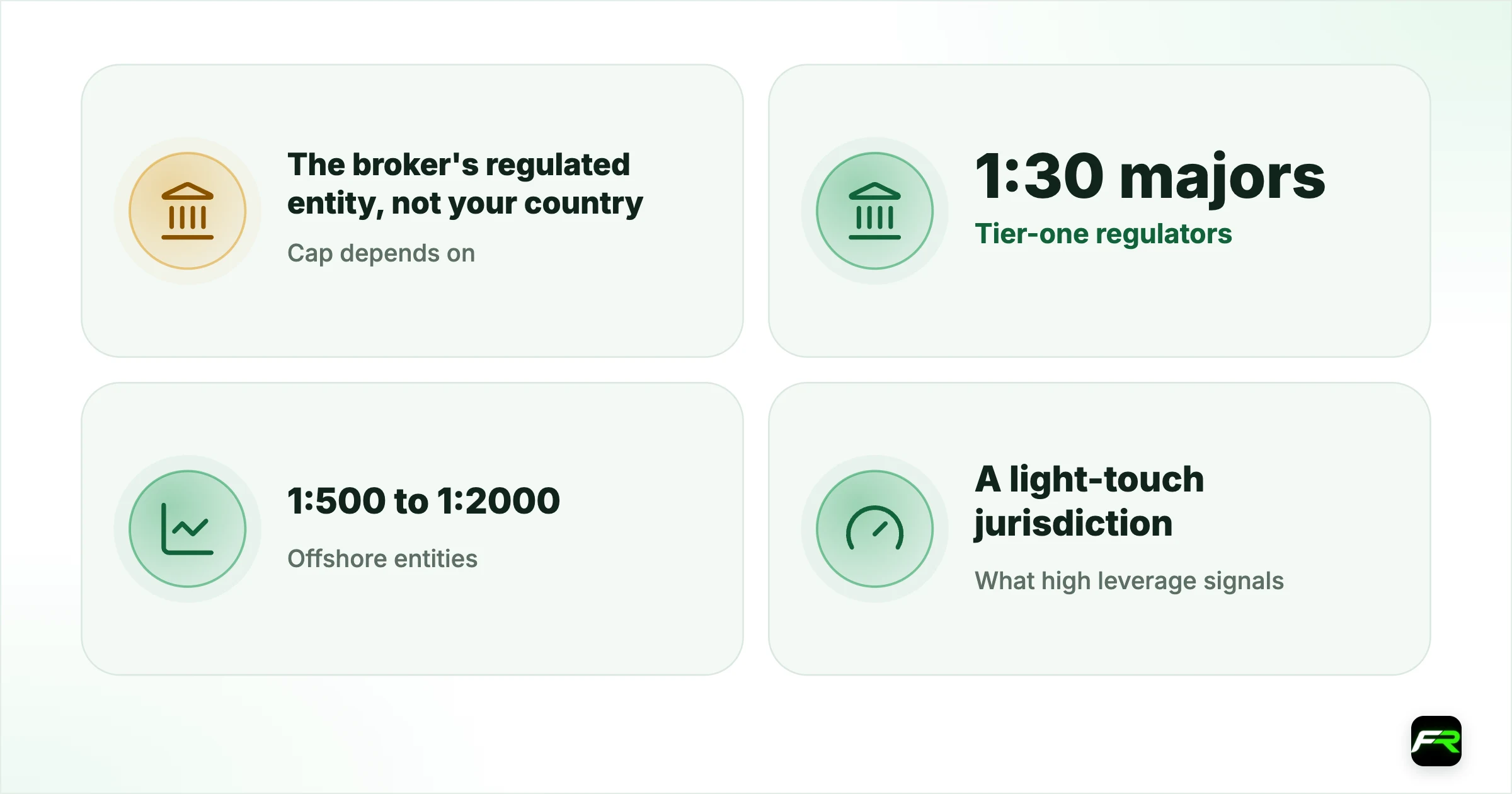 The practical takeaway. Cap depends on: The broker's regulated entity, not your country; Tier-one regulators: 1:30 majors (FCA, ASIC, CySEC); Offshore entities: 1:500 to 1:2000; What high leverage signals: A light-touch jurisdiction; Leverage a beginner needs: Well within 1:30