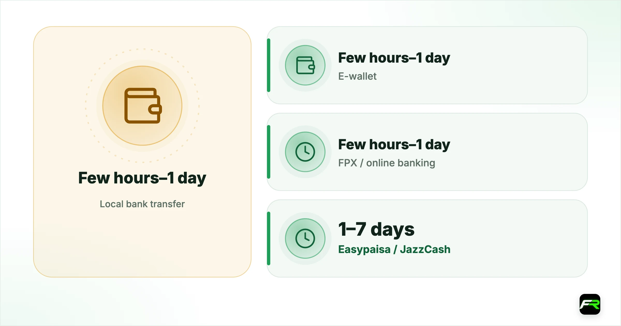 Typical end-to-end times. Local bank transfer (SE Asia): Few hours–1 day: Same day–1 day: Same day–2 days; E-wallet (GCash, Touch n Go, Momo): Few hours–1 day: Minutes–hours: Same day–1 day; FPX / online banking (Malaysia): Few hours–1 day: Same day: 1 day; Easypaisa / JazzCash (Pakistan): 1–7 days: Hours: Often a week+; USDT: Few hours–2 days: Minutes: Same day–2 days; Card refund: 1–5 days: 3–10 days: 1–3 weeks; International bank wire: 1–3 days: 2–5 days: 1–2 weeks