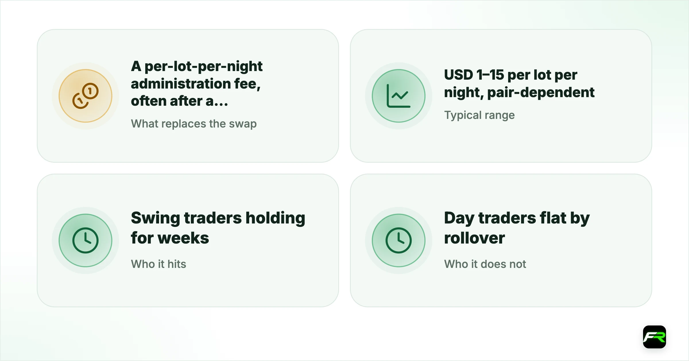 How to check before it costs you. What replaces the swap: A per-lot-per-night administration fee, often after a grace period; Typical range: USD 1–15 per lot per night, pair-dependent; Who it hits: Swing traders holding for weeks; Who it does not: Day traders flat by rollover; How to avoid surprises: Get the schedule in writing before opening