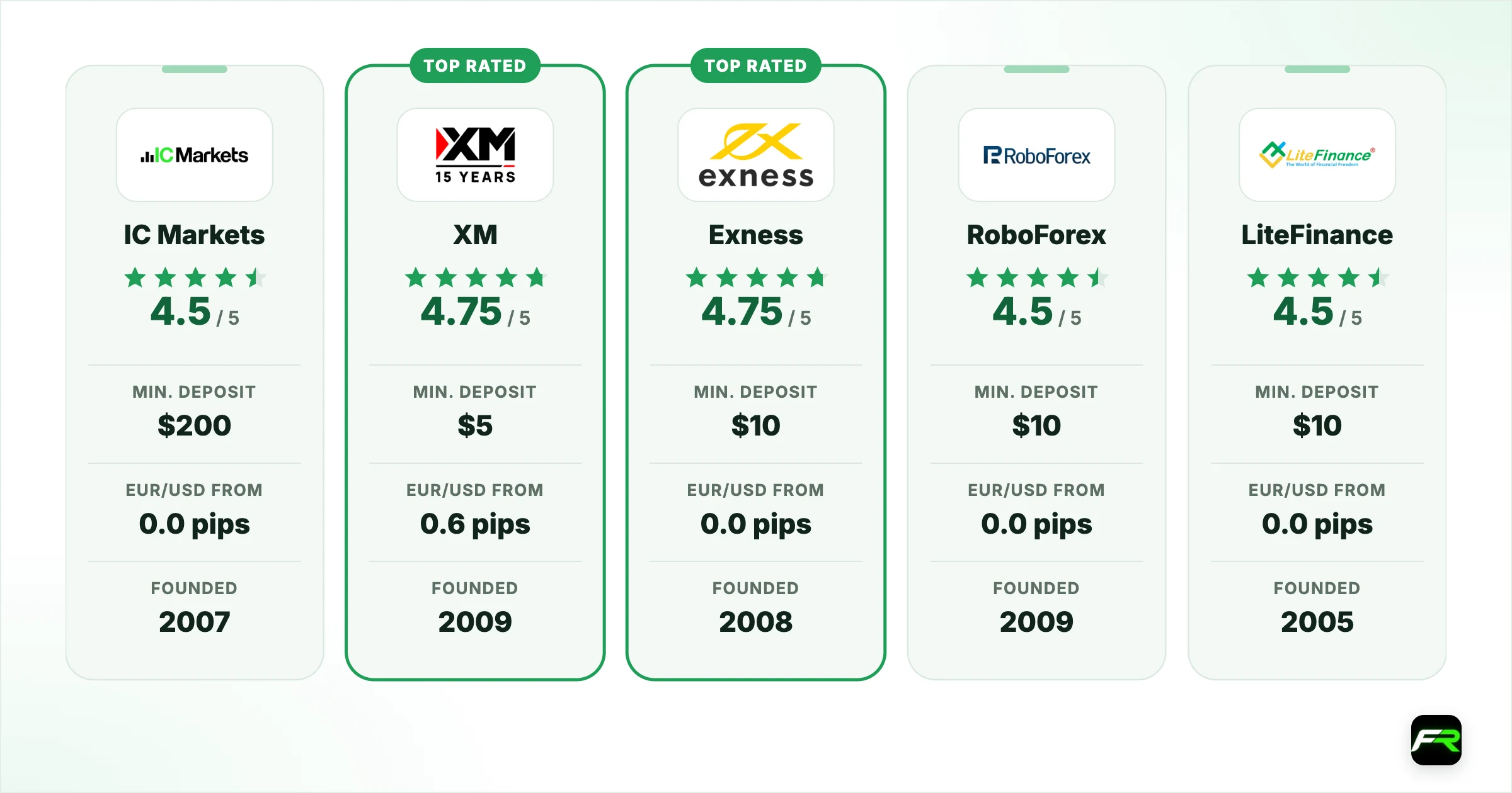 Best Forex Brokers for Asian Traders. Our rating: 4.5: 4.75: 4.75: 4.5: 4.5; Regulators: ASIC, CySEC, FSA (Seychelles), SCB, CMA: CySEC, ASIC, DFSA, FSC (Mauritius), FSA (Seychelles): FCA, CySEC, FSCA, FSA (Seychelles): FSC (Belize); Financial Commission, Category A: CySEC (Cyprus), FSC (Mauritius), FSA (SVG); Year established: 2007: 2009: 2008: 2009: 2005; Minimum deposit: $200: $5: $10: $10 (most accounts): $10 (Cent); $50 (Classic / ECN); Spread from (EUR/USD): From 0.0 pi
