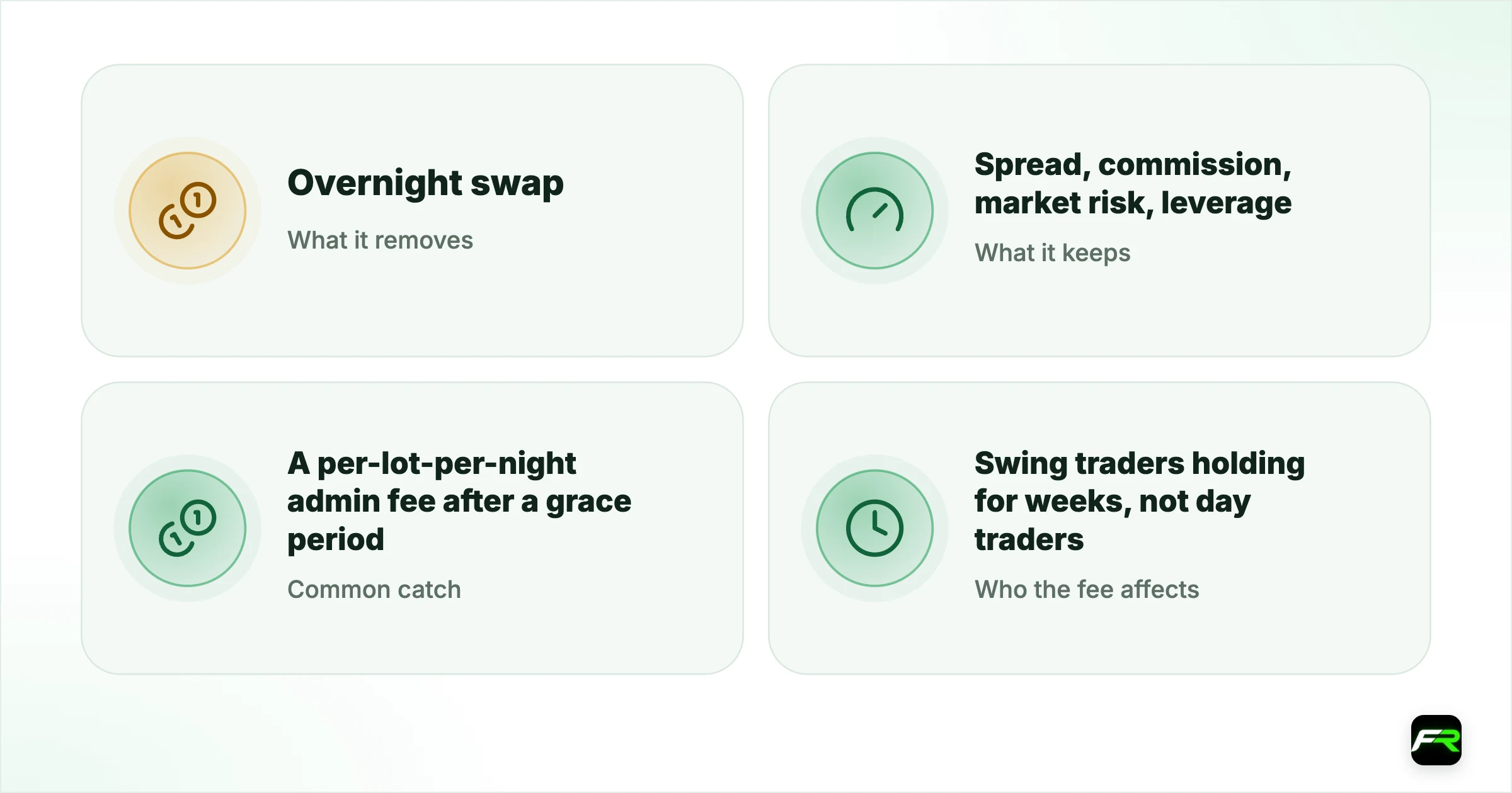 How to evaluate a swap-free offer. What it removes: Overnight swap (rollover interest); What it keeps: Spread, commission, market risk, leverage; Common catch: A per-lot-per-night admin fee after a grace period; Who the fee affects: Swing traders holding for weeks, not day traders; Before opening: Get the fee schedule in writing
