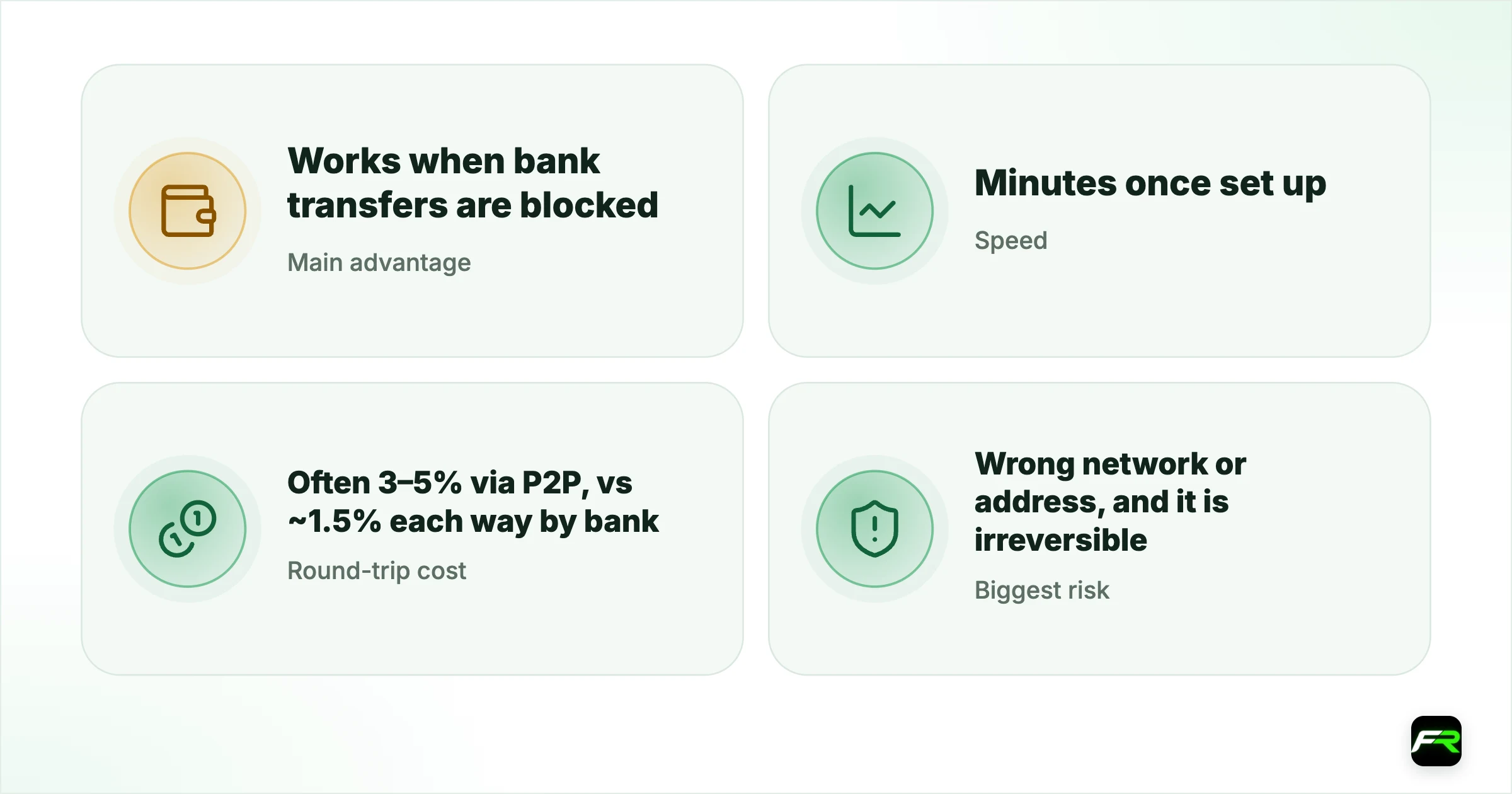 If you use it, do it carefully. Main advantage: Works when bank transfers are blocked; Speed: Minutes once set up; Round-trip cost: Often 3–5% via P2P, vs ~1.5% each way by bank; Biggest risk: Wrong network or address, and it is irreversible; Second risk: Counterparty when buying USDT locally