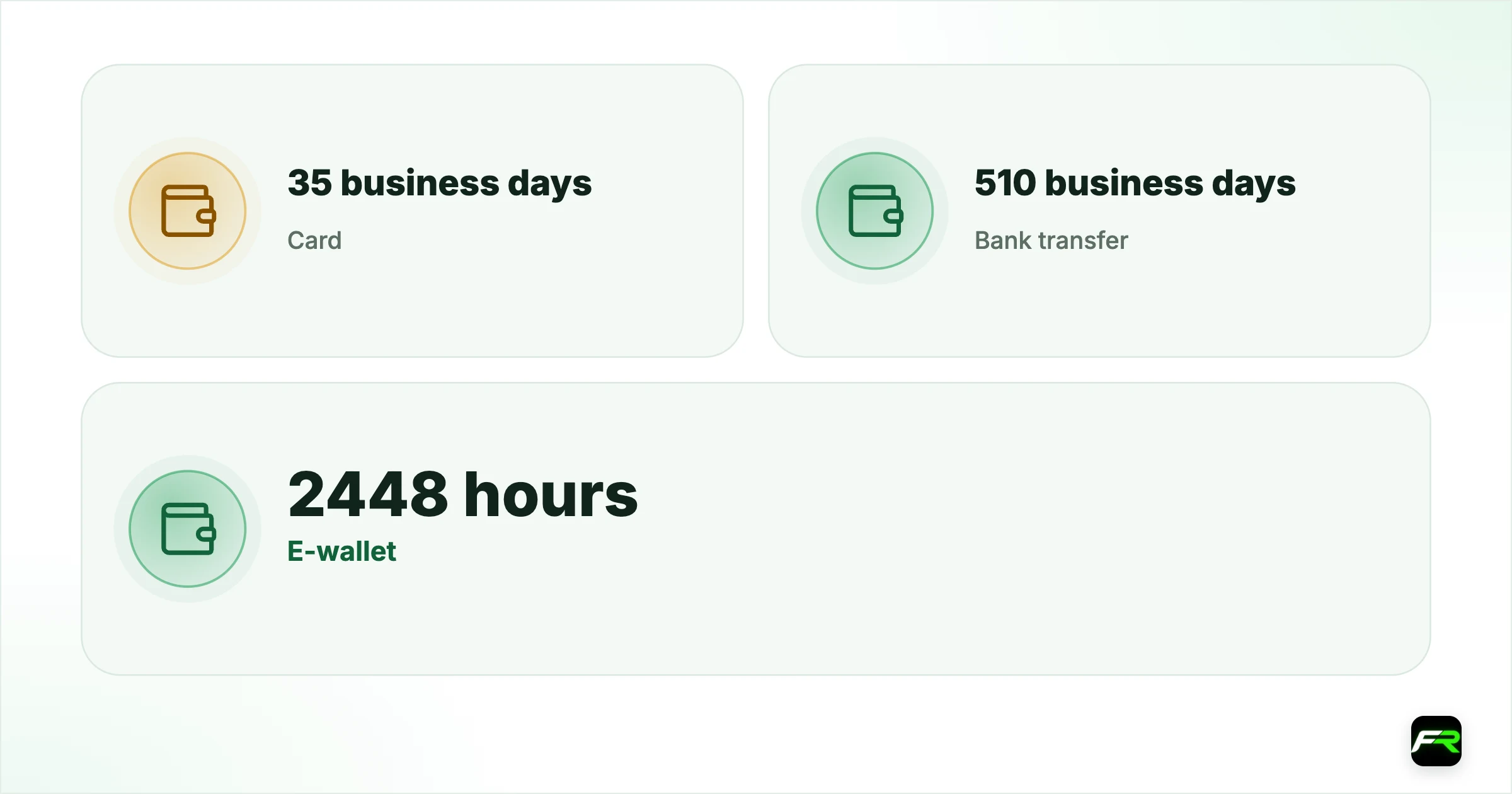How long should a normal withdrawal take?. Card: 35 business days; Bank transfer: 510 business days; E-wallet: 2448 hours