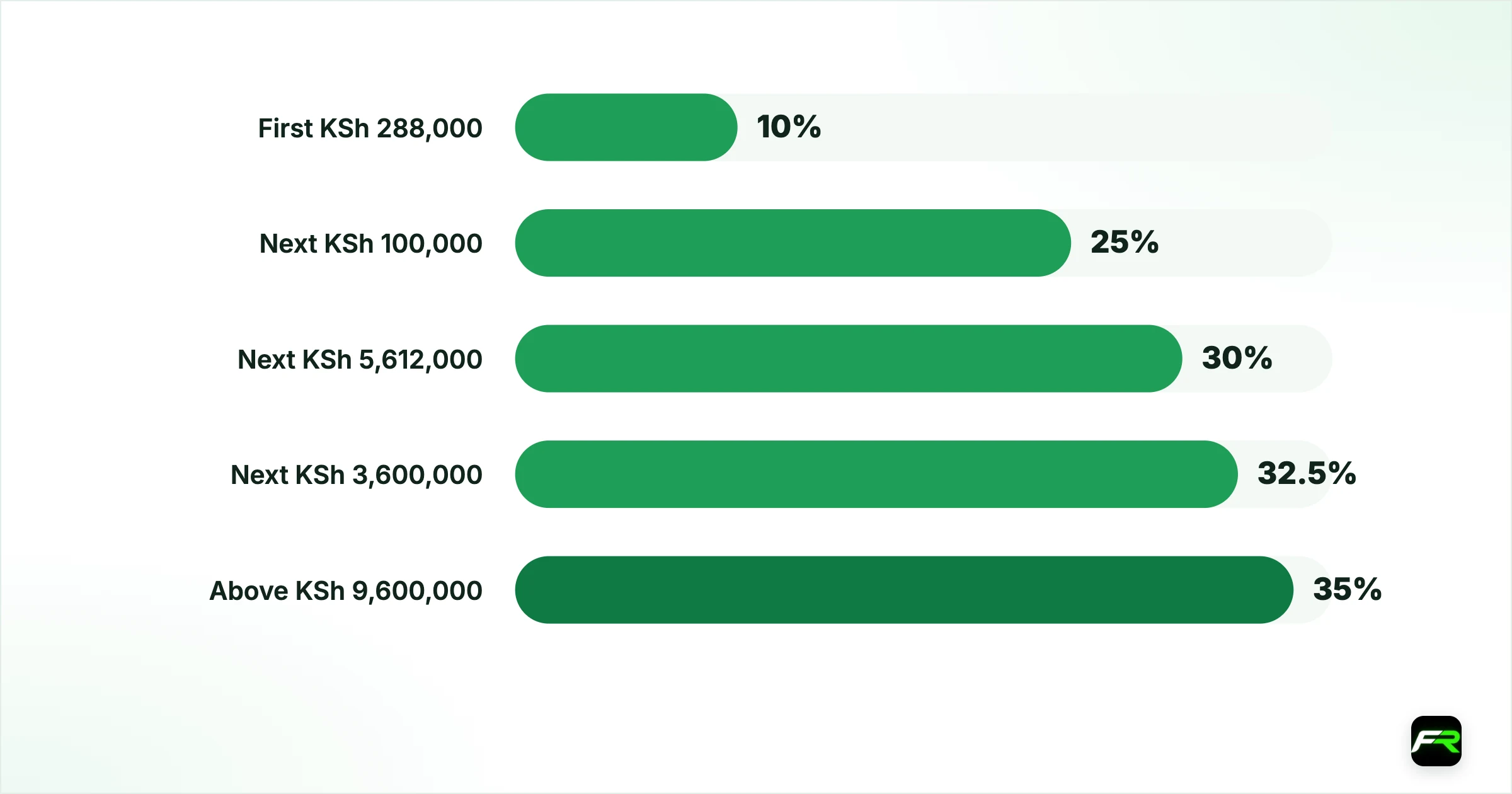 KRA income tax bands. First KSh 288,000: 10%; Next KSh 100,000: 25%; Next KSh 5,612,000: 30%; Next KSh 3,600,000: 32.5%; Above KSh 9,600,000: 35%