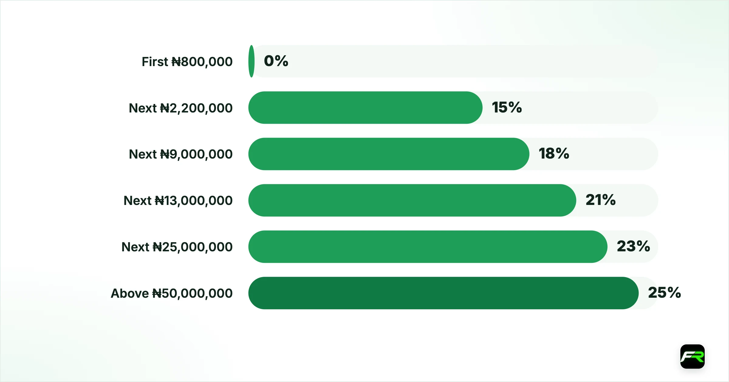 The personal income tax bands from 2026. First ₦800,000: 0%; Next ₦2,200,000 (to ₦3 million): 15%; Next ₦9,000,000 (to ₦12 million): 18%; Next ₦13,000,000 (to ₦25 million): 21%; Next ₦25,000,000 (to ₦50 million): 23%; Above ₦50,000,000: 25%