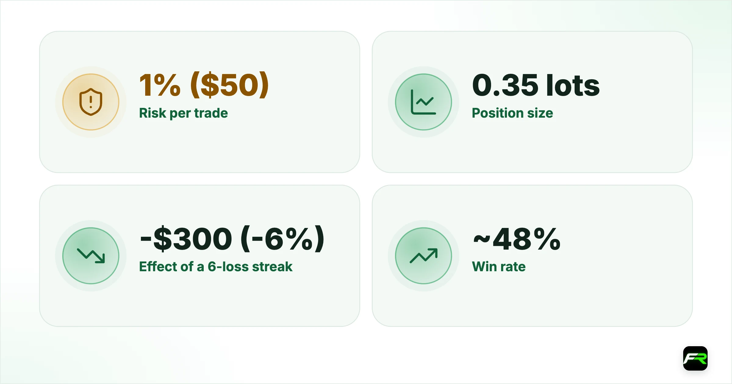The $500 account. Risk per trade: 1% ($50): ~13% ($66); Position size (USD/JPY): 0.35 lots: 0.5 lots; Effect of a 6-loss streak: -$300 (-6%): -$396 (-79%); Win rate: ~48%: ~48%; Strategy: Tokyo range: Tokyo range; Outcome after ~4 months / 3 weeks: +12%: Account gone