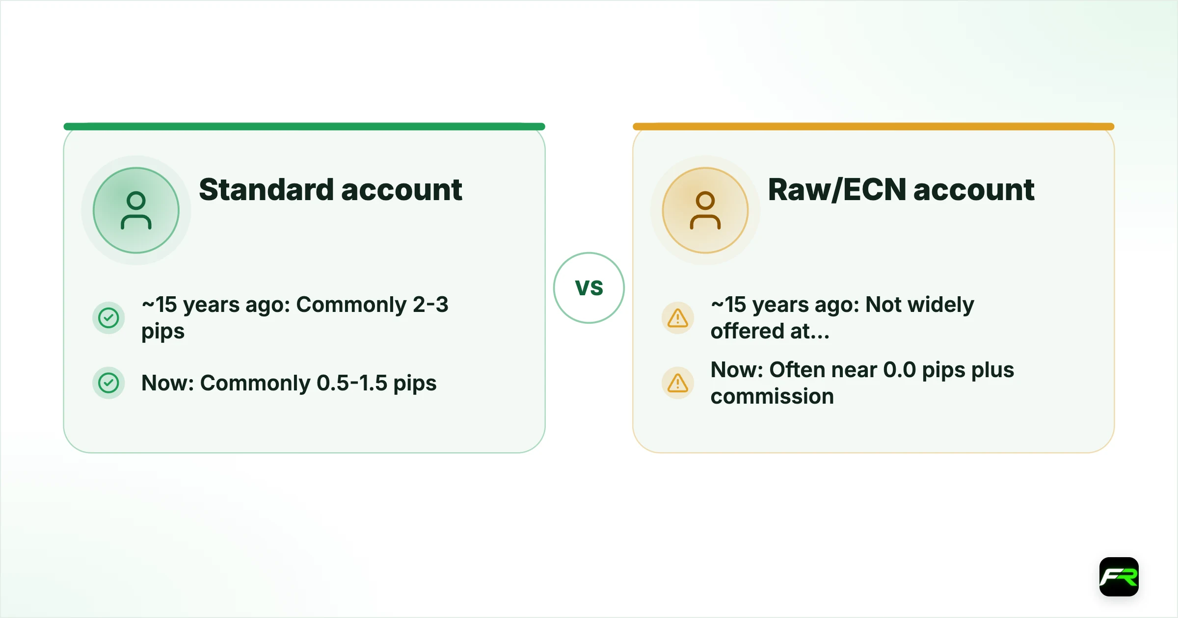 Spreads then and now. Standard account: Commonly 2-3 pips: Commonly 0.5-1.5 pips; Raw/ECN account: Not widely offered at retail: Often near 0.0 pips plus commission