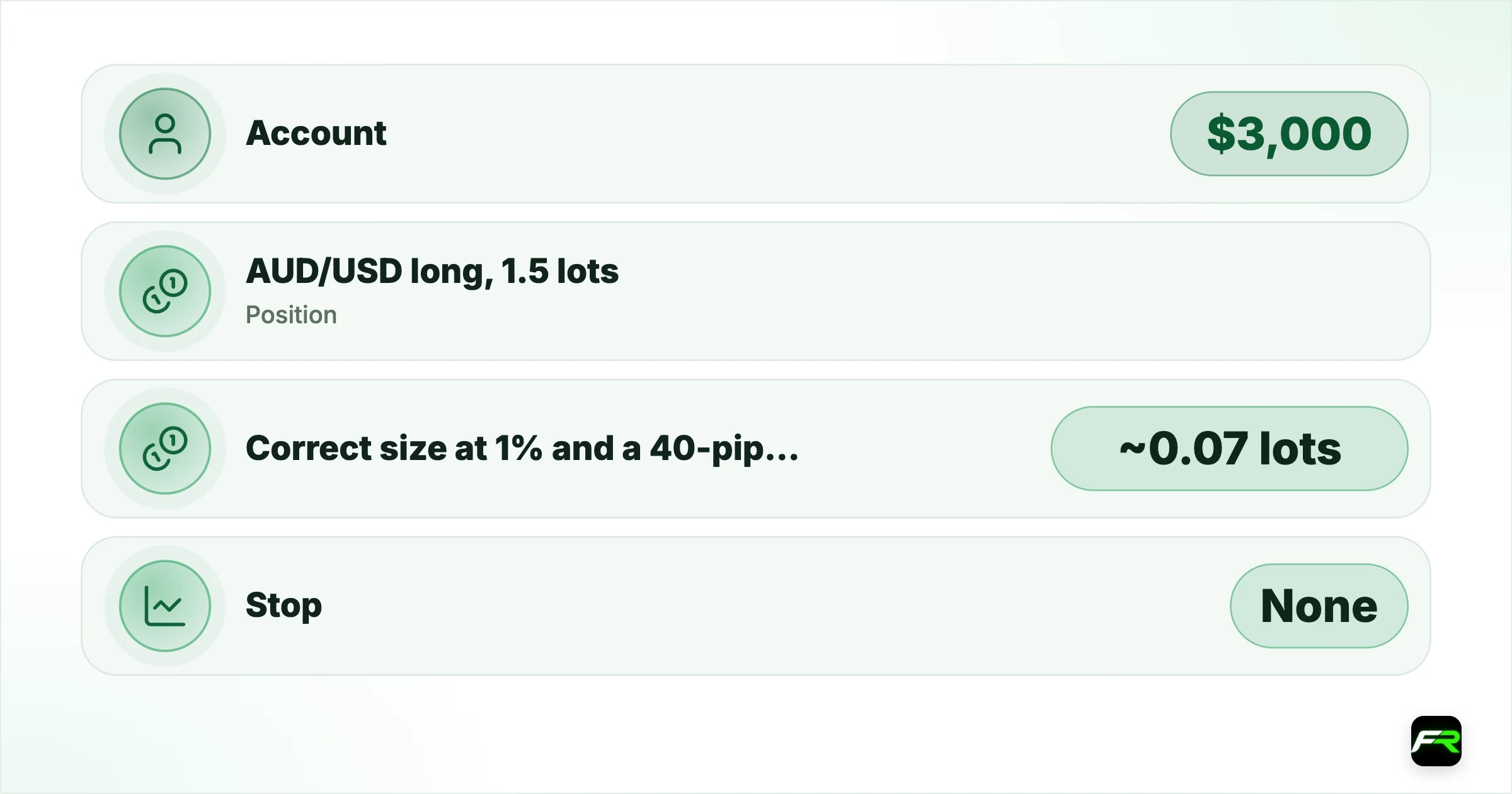 The trade, and the rules it broke. Account: $3,000; Position: AUD/USD long, 1.5 lots (~$15/pip); Correct size at 1% and a 40-pip stop: ~0.07 lots; Stop: None; Event within 18 hours: RBA rate decision; What happened: RBA held, AUD rallied ~55 pips, trader closed 40 pips in for +$600; Loss if the RBA had cut rates: Plausibly -$1,500 or worse on the same size