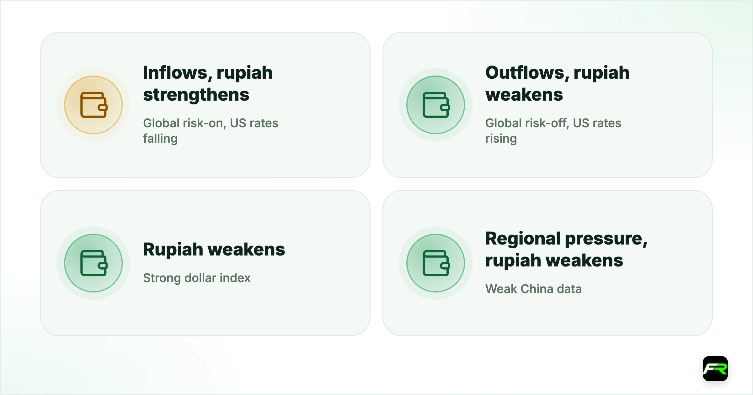 The flow channel. Global risk-on, US rates falling: Inflows, rupiah strengthens: Falls; Global risk-off, US rates rising: Outflows, rupiah weakens: Rises; Strong dollar index: Rupiah weakens: Rises; Weak China data: Regional pressure, rupiah weakens: Rises