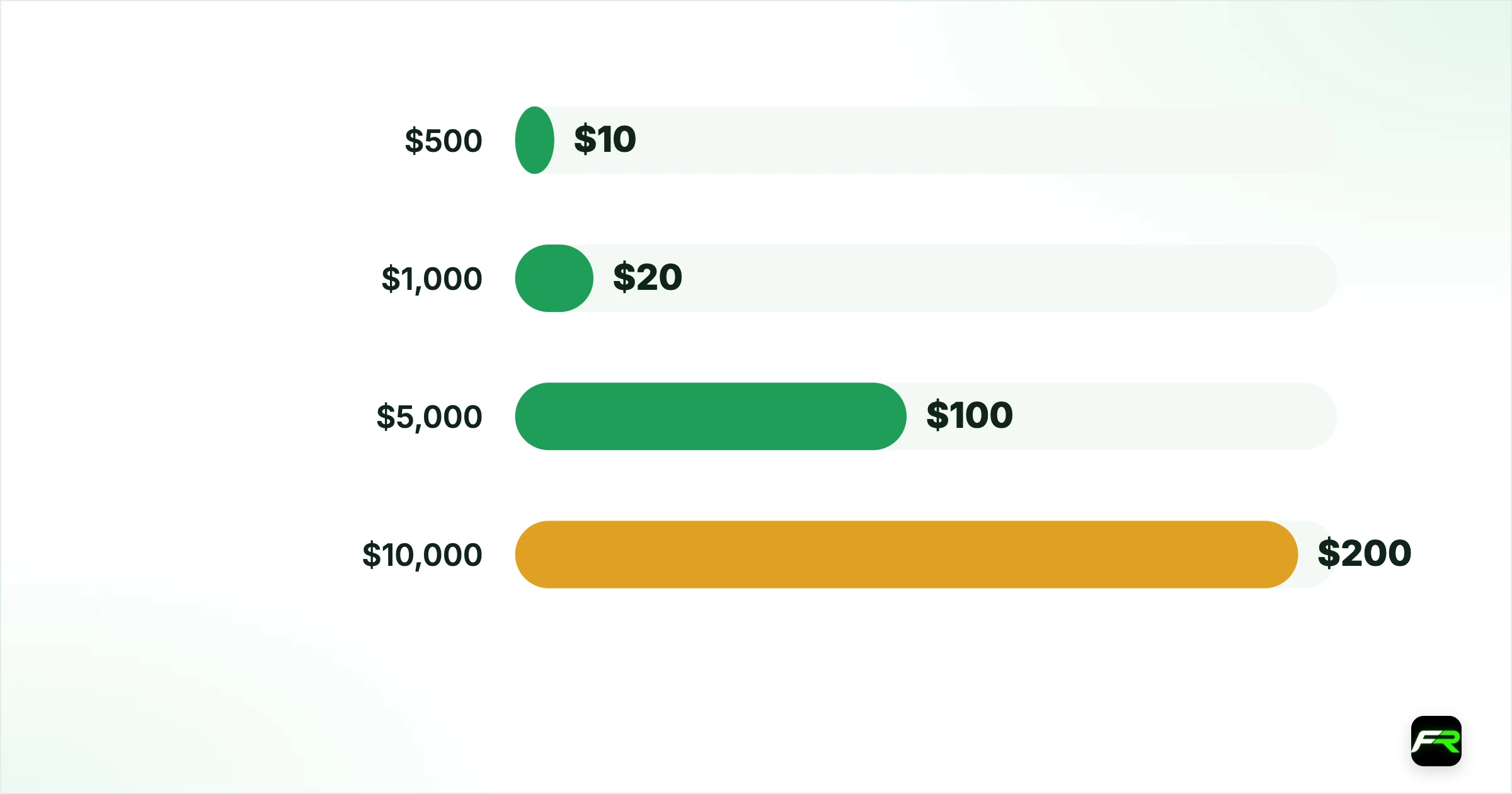Reason two: position sizing that ignores it. $500: $10: $25: ~0.004 (below many minimums); $1,000: $20: $25: ~0.008 (round to 0.01); $5,000: $100: $25: ~0.04; $10,000: $200: $25: ~0.08