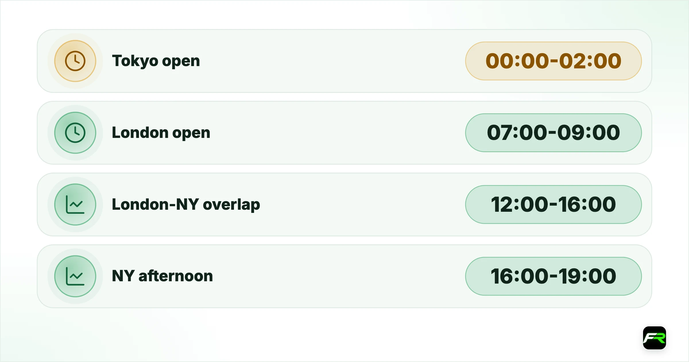 The key windows in GMT. Tokyo open: 00:00-02:00: Most active part of the Asian session; range often sets here; London open: 07:00-09:00: First big volume and directional push of the day; London-NY overlap: 12:00-16:00: Deepest liquidity, tightest spreads, largest moves; NY afternoon: 16:00-19:00: Fading; Fed decisions land at 18:00-19:00