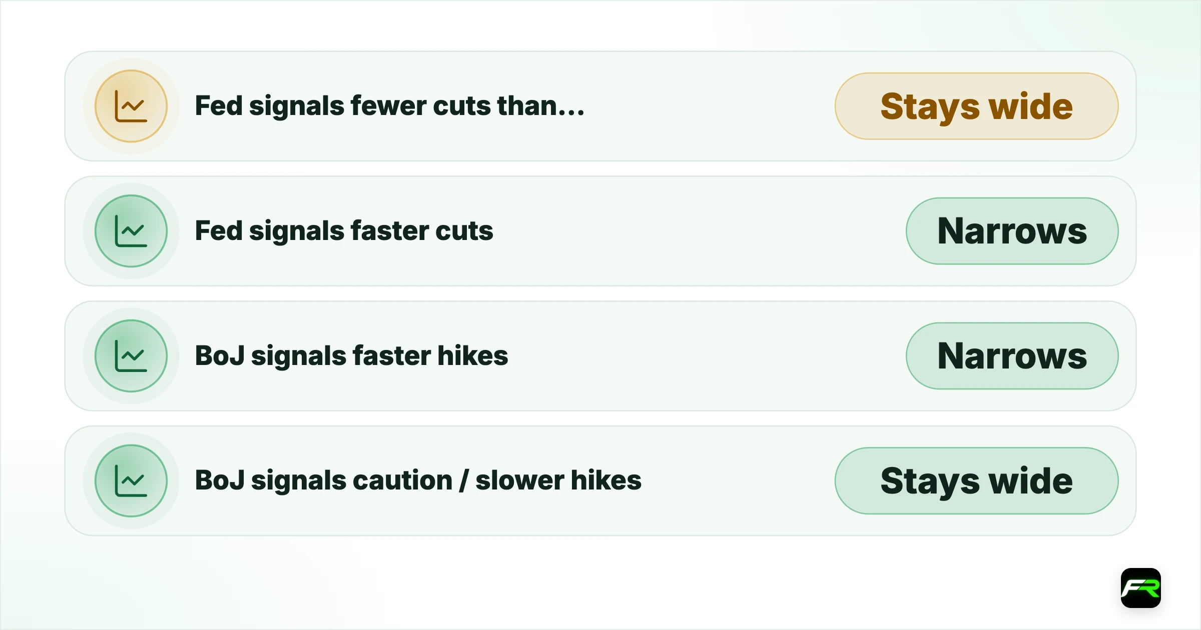 The rate-gap framework. Fed signals fewer cuts than expected: Stays wide: Rises; Fed signals faster cuts: Narrows: Falls; BoJ signals faster hikes: Narrows: Falls; BoJ signals caution / slower hikes: Stays wide: Rises