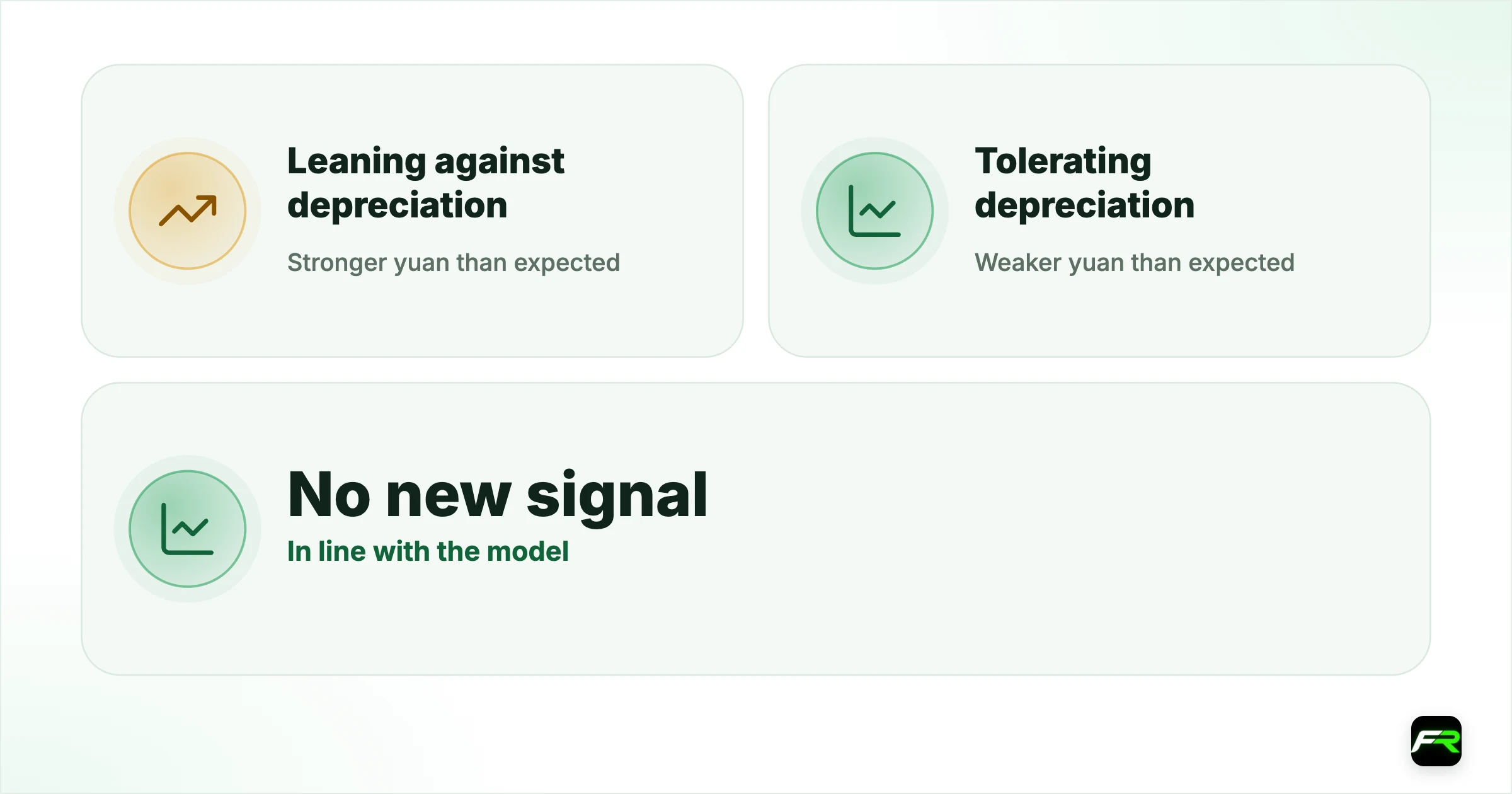How the market reads it. Stronger yuan than expected: Leaning against depreciation: USD/CNH falls; Weaker yuan than expected: Tolerating depreciation: USD/CNH rises; In line with the model: No new signal: Small reaction