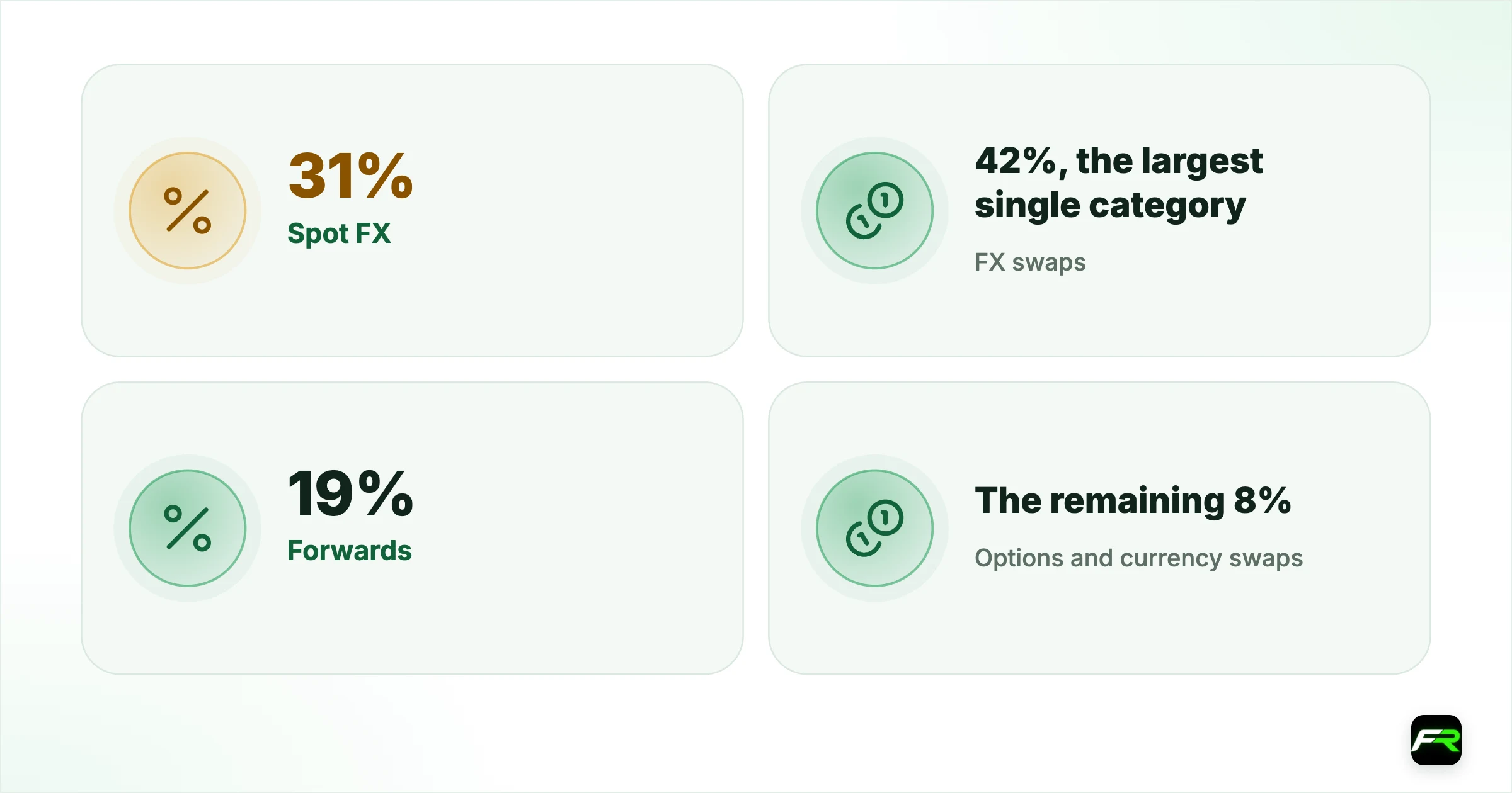 What the number is made of. Spot FX: 31%: This is the price you trade; the rest is derivatives and swaps; FX swaps: 42%, the largest single category: Bank funding and hedging, not directional trading; Forwards: 19%: Corporate hedging and institutional positioning; Options and currency swaps: The remaining 8%: Mostly institutional risk management; Retail speculative flow: A small fraction of spot: You are a very small fish in a very large pond