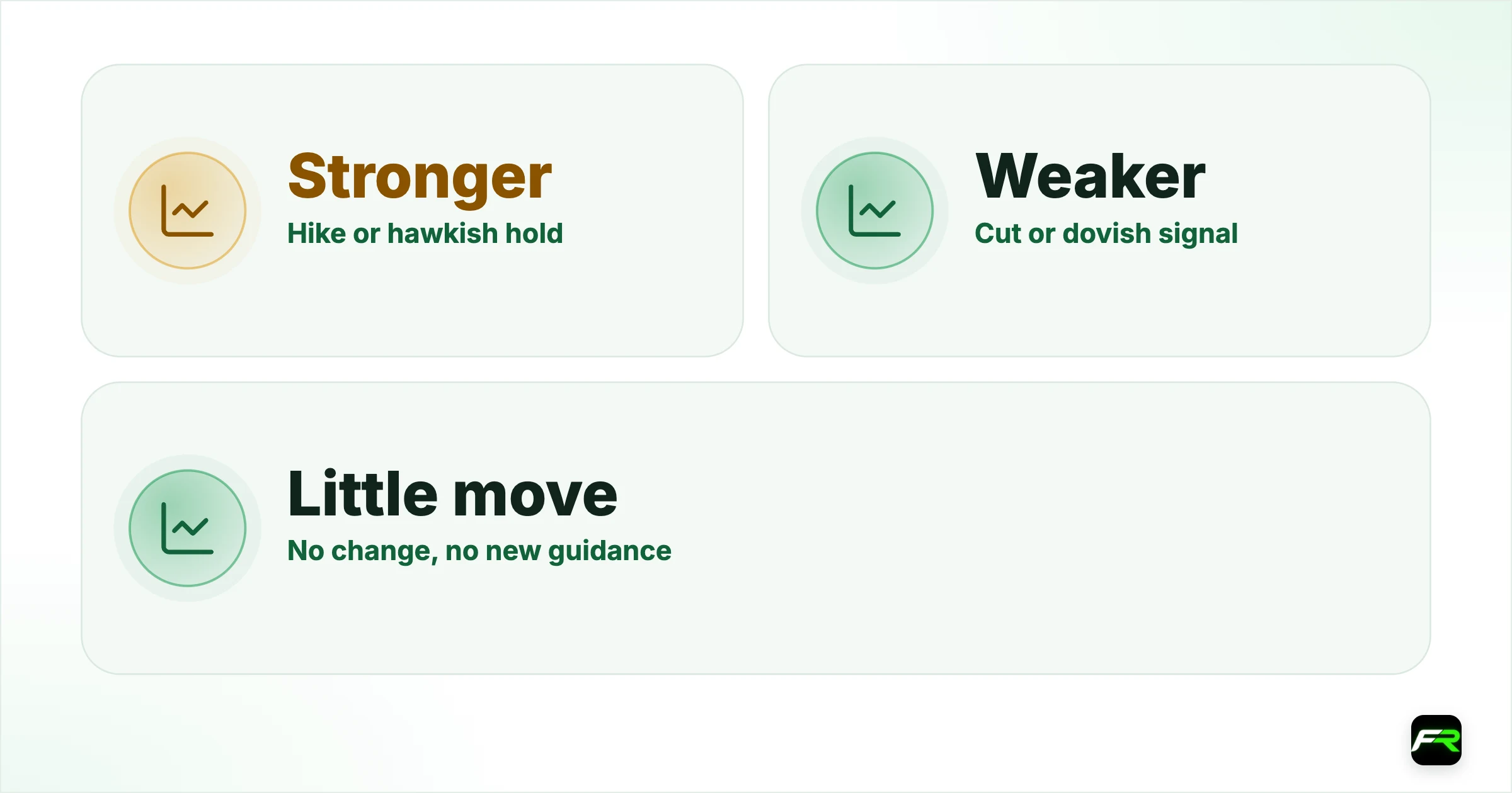 The rate-differential channel. Hike or hawkish hold: Stronger: Up: Weaker (USD/INR, USD/IDR up): Down; Cut or dovish signal: Weaker: Down: Stronger: Up; No change, no new guidance: Little move: Range: Range: Range
